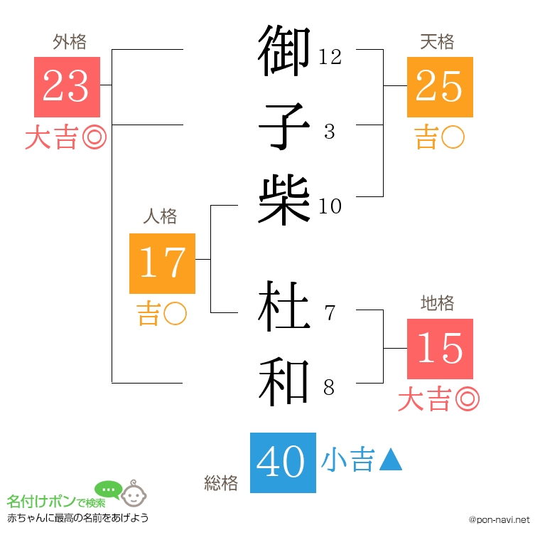 御子柴 杜和さんの姓名判断結果