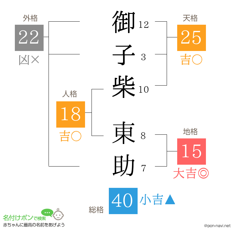 御子柴 東助さんの姓名判断結果