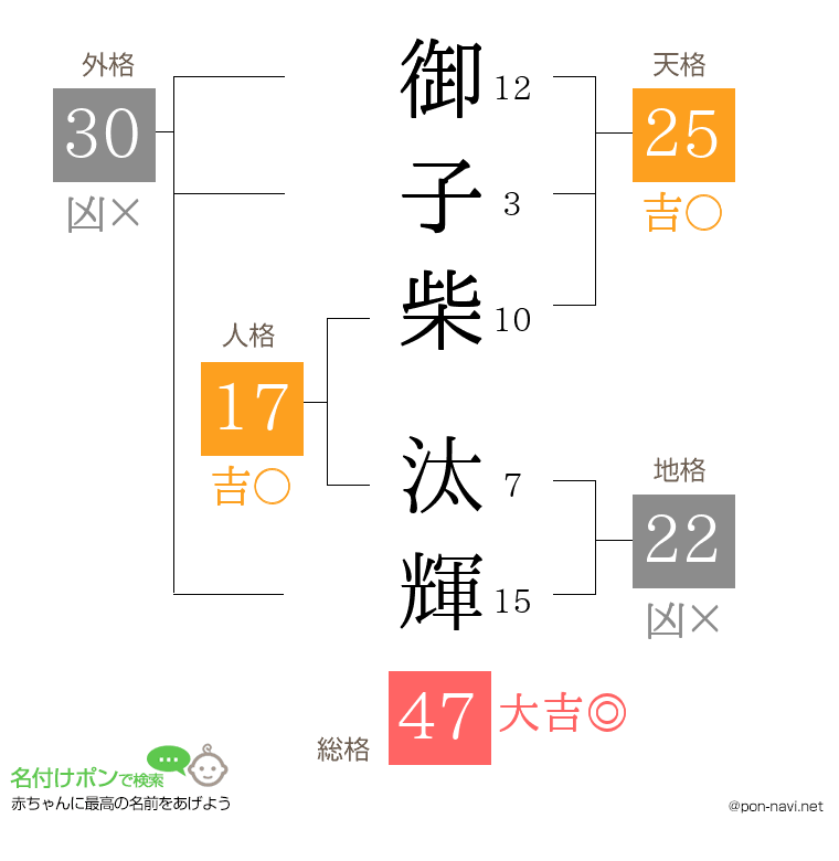 御子柴 汰輝さんの姓名判断結果