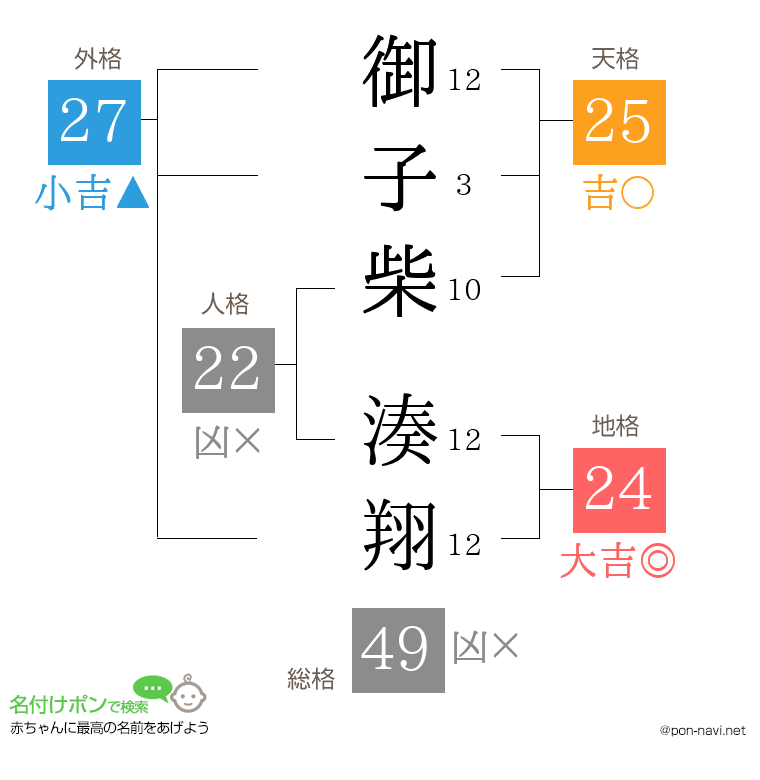 御子柴 湊翔さんの姓名判断結果