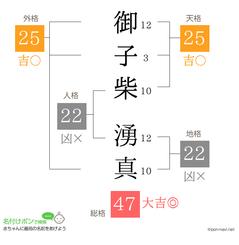 御子柴 湧真さんの姓名判断結果