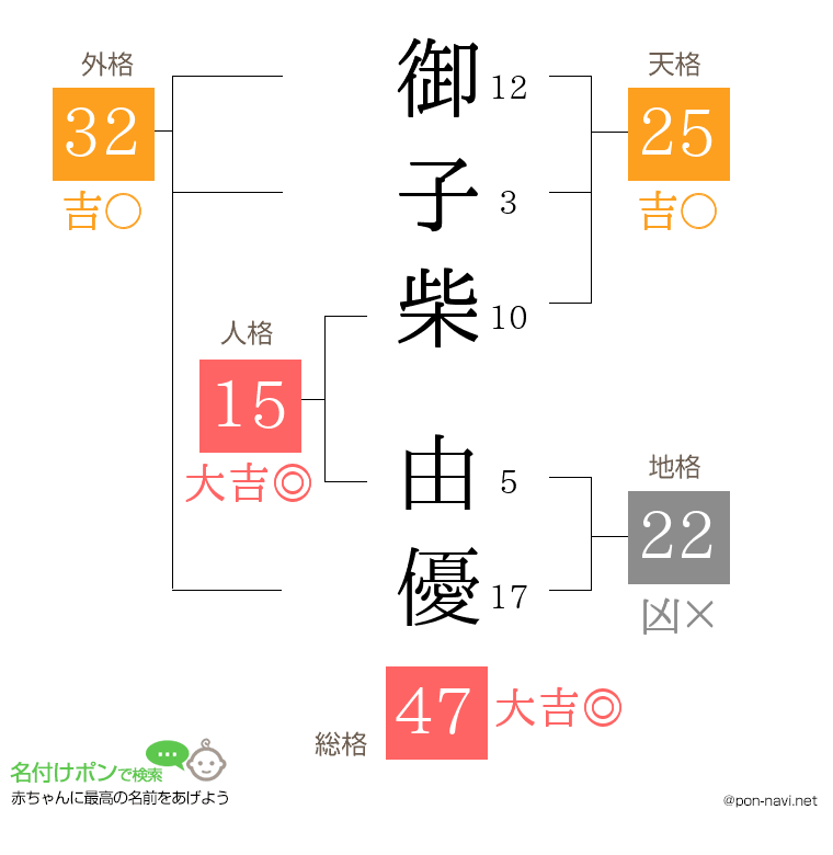 御子柴 由優さんの姓名判断結果