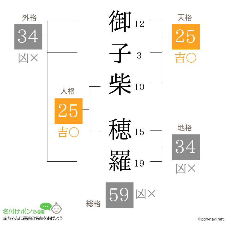 御子柴 穂羅さんの姓名判断結果