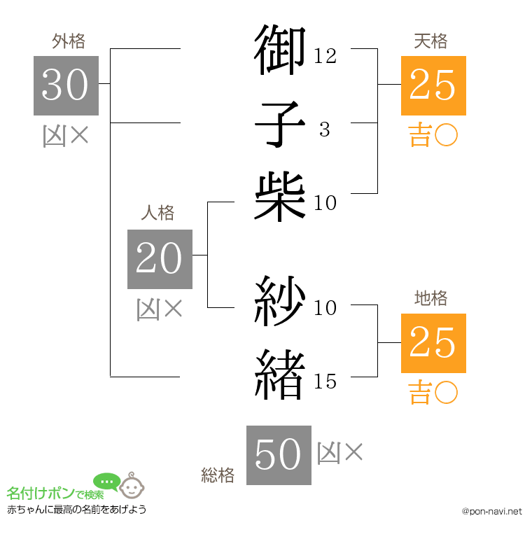 御子柴 紗緖さんの姓名判断結果