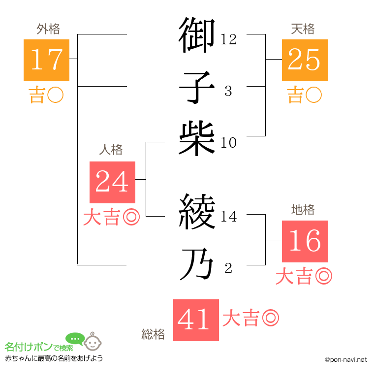 御子柴 綾乃さんの姓名判断結果
