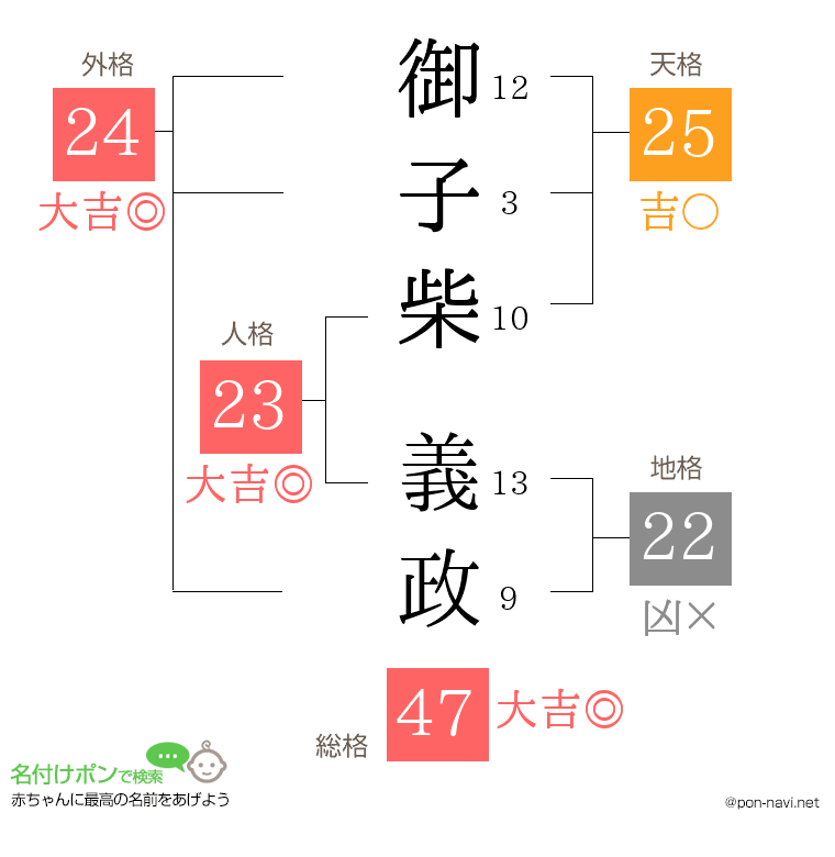 御子柴 義政さんの姓名判断結果