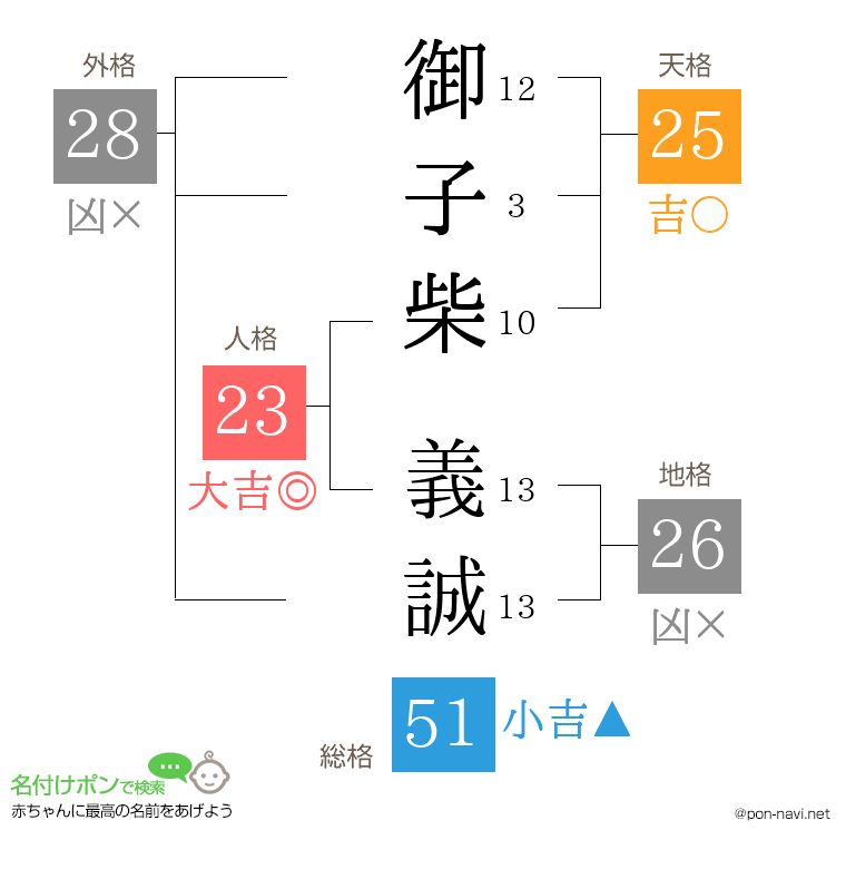 御子柴 義誠さんの姓名判断結果