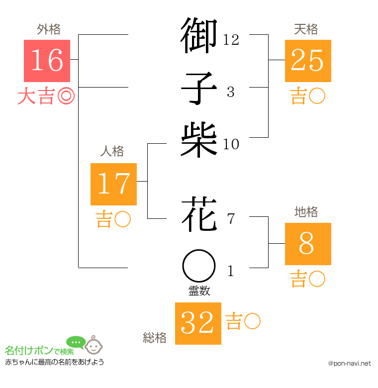 御子柴 花さんの姓名判断結果