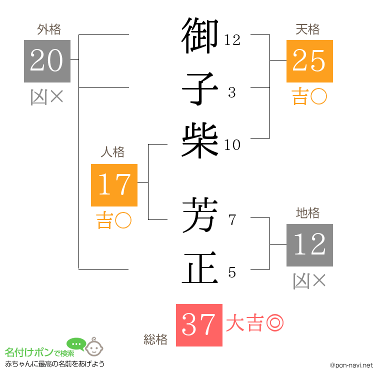 御子柴 芳正さんの姓名判断結果