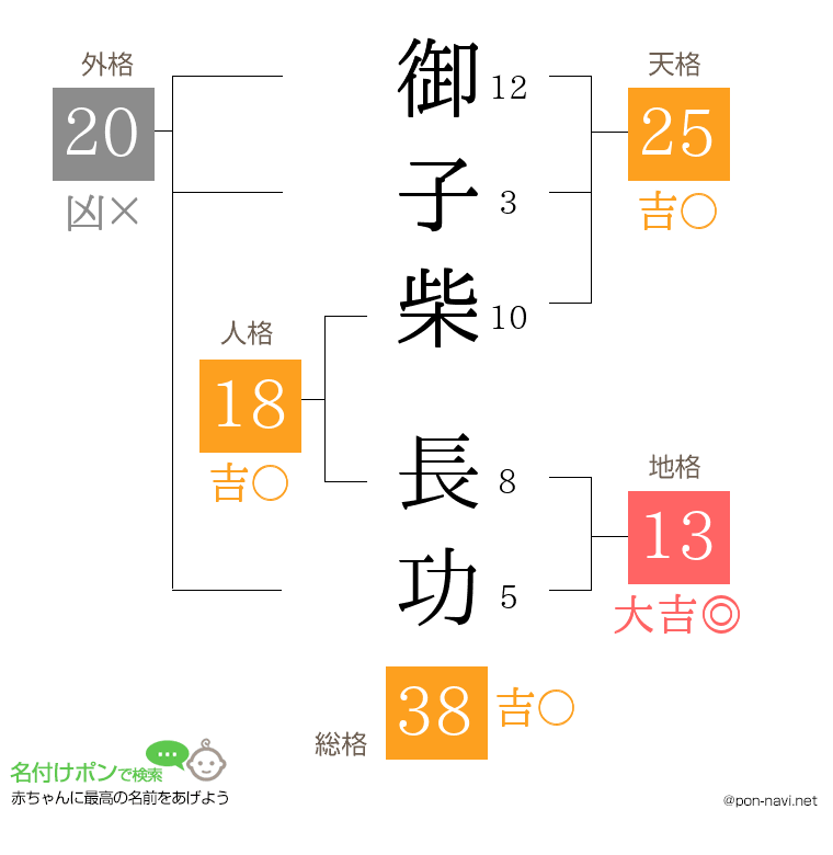 御子柴 長功さんの姓名判断結果