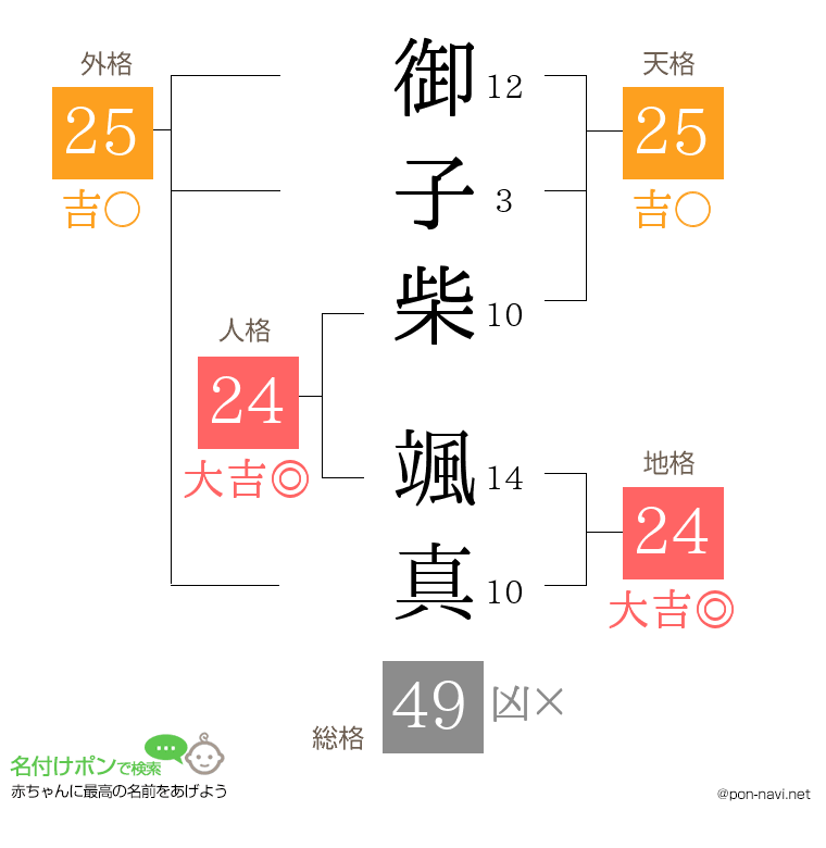 御子柴 颯真さんの姓名判断結果