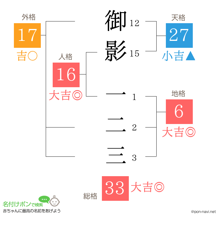 御影 一二三さんの姓名判断結果