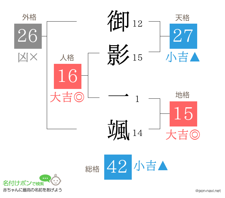御影 一颯さんの姓名判断結果