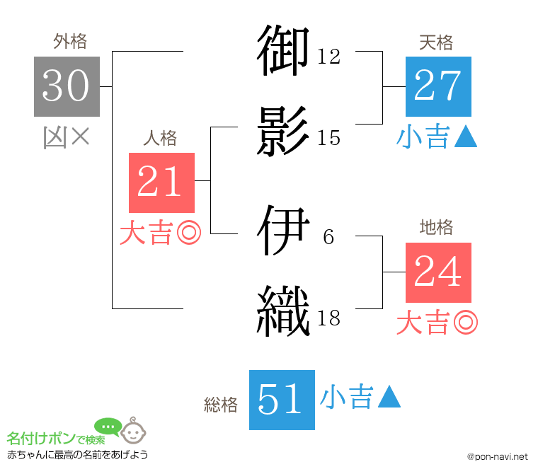 御影 伊織さんの姓名判断結果