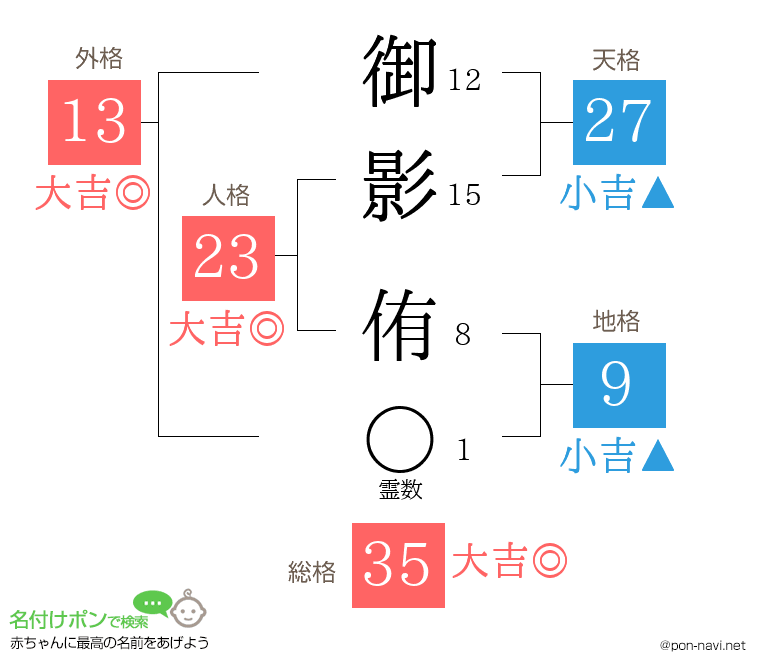 御影 侑さんの姓名判断結果