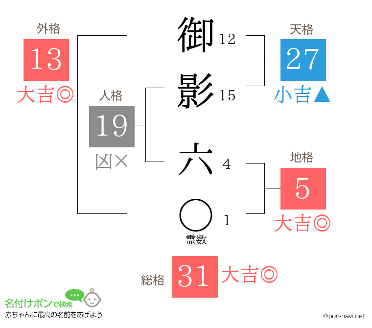 御影 六さんの姓名判断結果