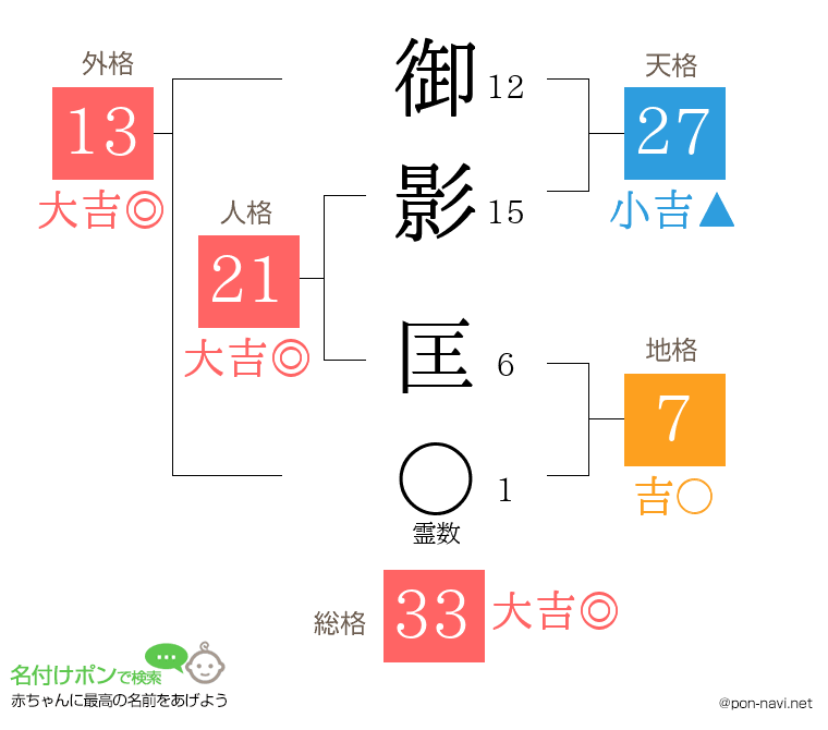 御影 匡さんの姓名判断結果