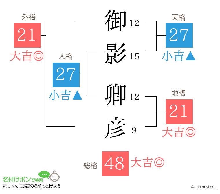 御影 卿彦さんの姓名判断結果