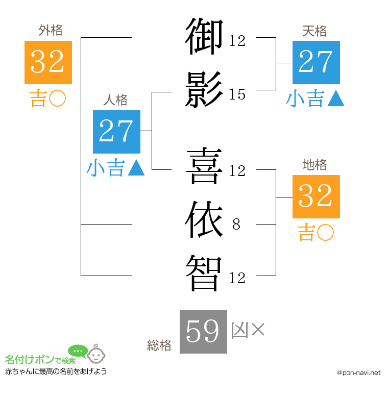 御影 喜依智さんの姓名判断結果