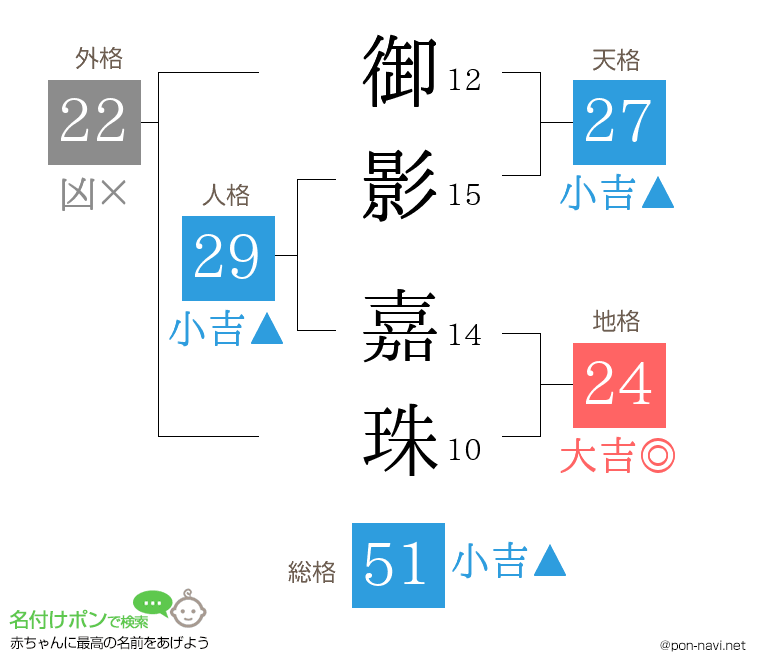 御影 嘉珠さんの姓名判断結果