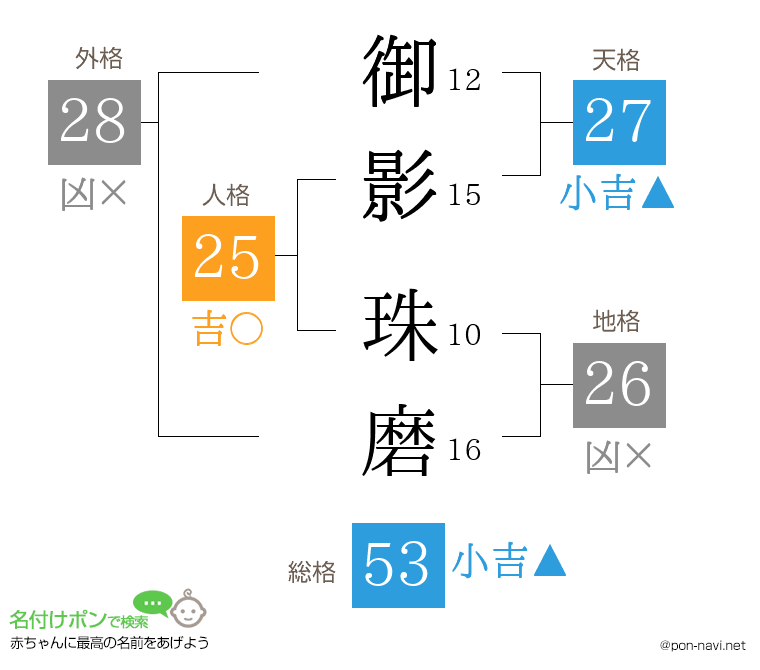 御影 珠磨さんの姓名判断結果