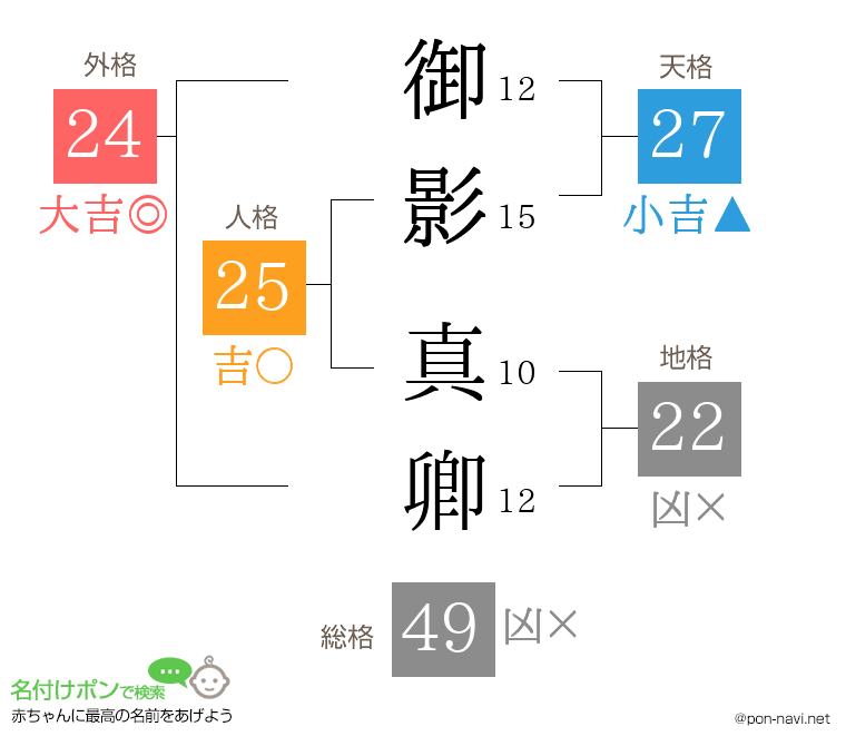 御影 真卿さんの姓名判断結果