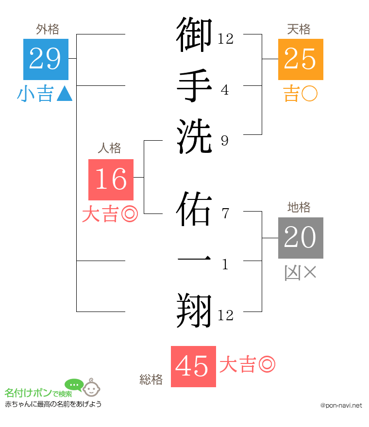御手洗 佑一翔さんの姓名判断結果