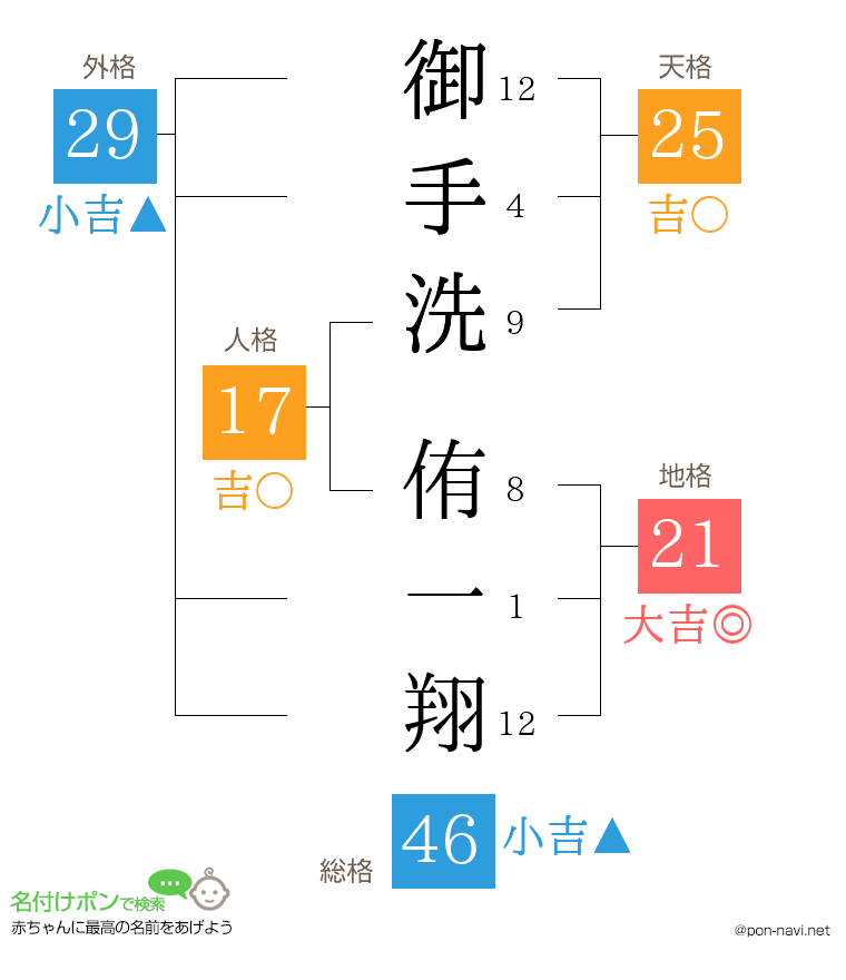 御手洗 侑一翔さんの姓名判断結果
