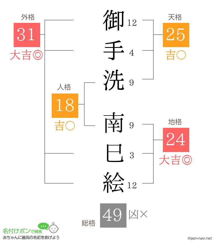 御手洗 南巳絵さんの姓名判断結果