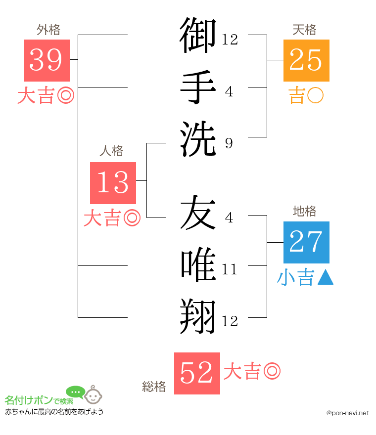 御手洗 友唯翔さんの姓名判断結果