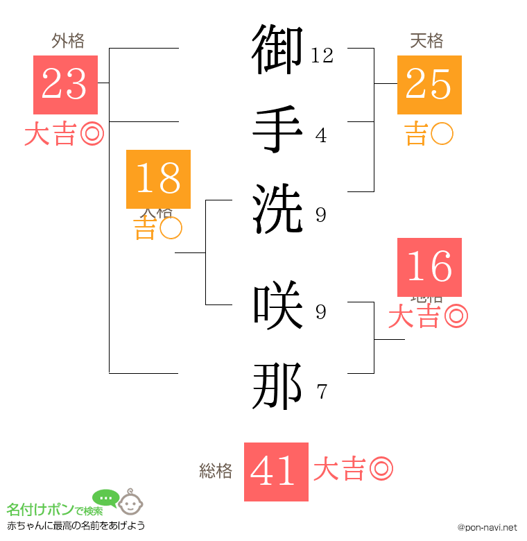 御手洗 咲那さんの姓名判断結果