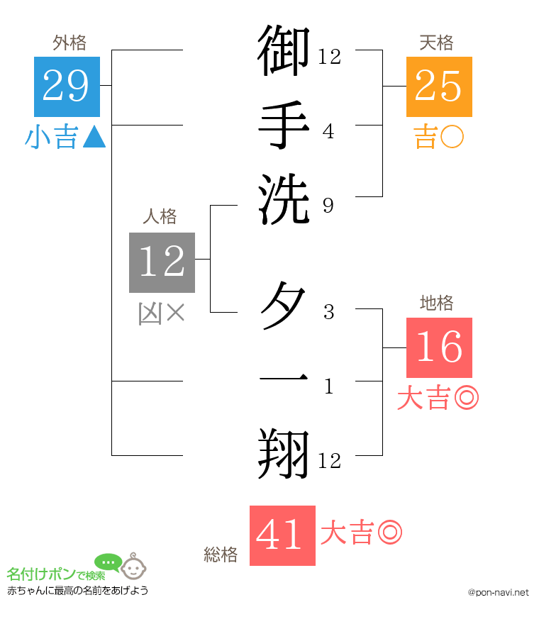 御手洗 夕一翔さんの姓名判断結果