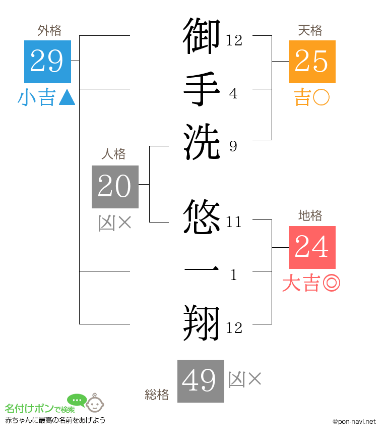 御手洗 悠一翔さんの姓名判断結果