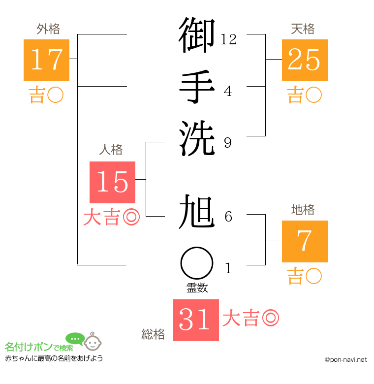 御手洗 旭さんの姓名判断結果