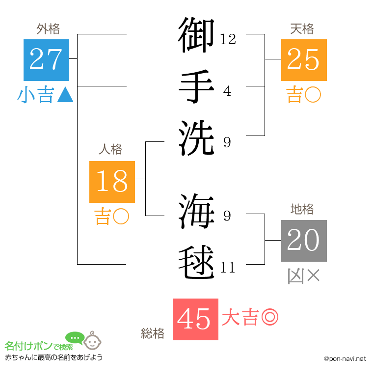 御手洗 海毬さんの姓名判断結果