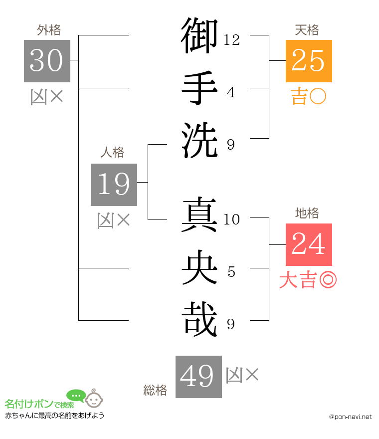 御手洗 真央哉さんの姓名判断結果