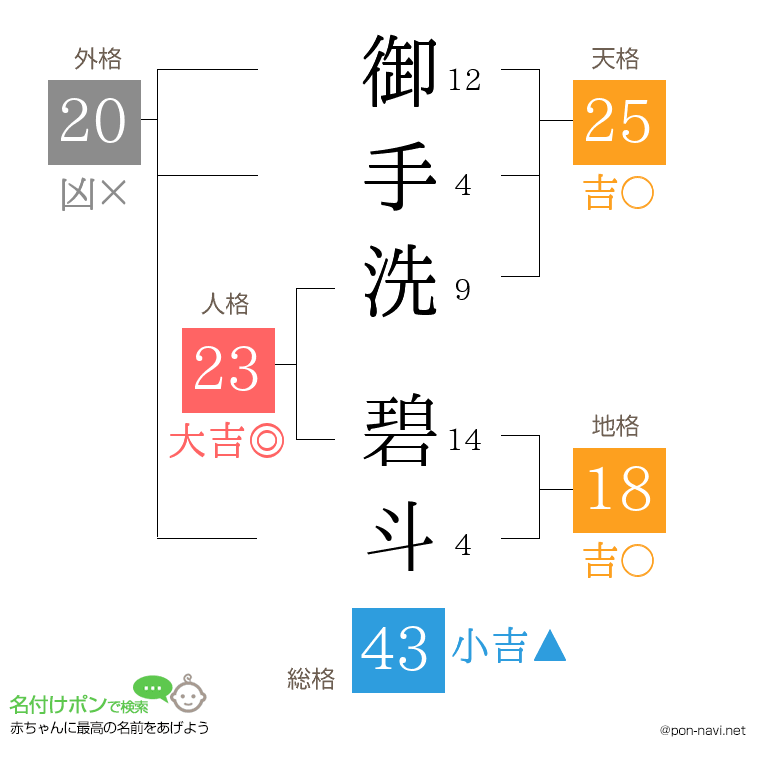御手洗 碧斗さんの姓名判断結果