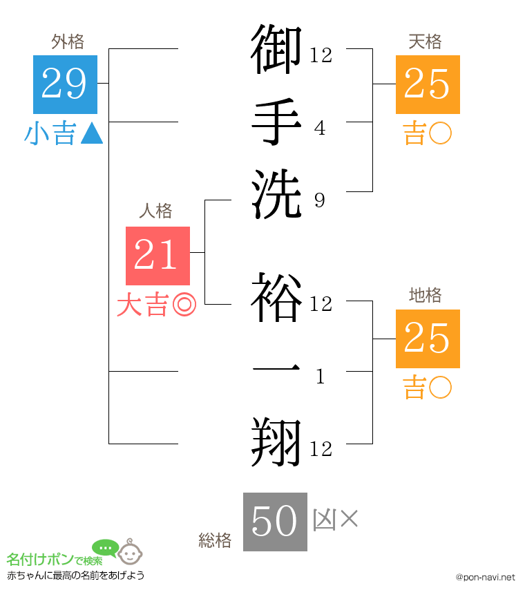 御手洗 裕一翔さんの姓名判断結果