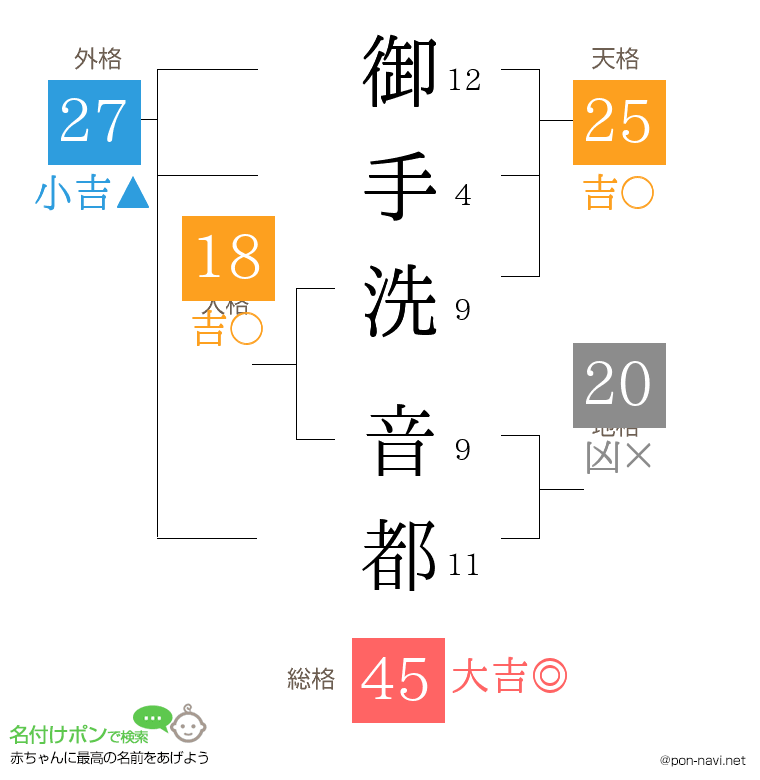 御手洗 音都さんの姓名判断結果