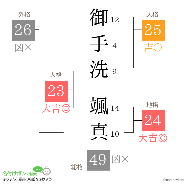 御手洗 颯真さんの姓名判断結果