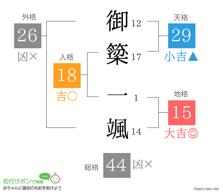 御簗 一颯さんの姓名判断結果