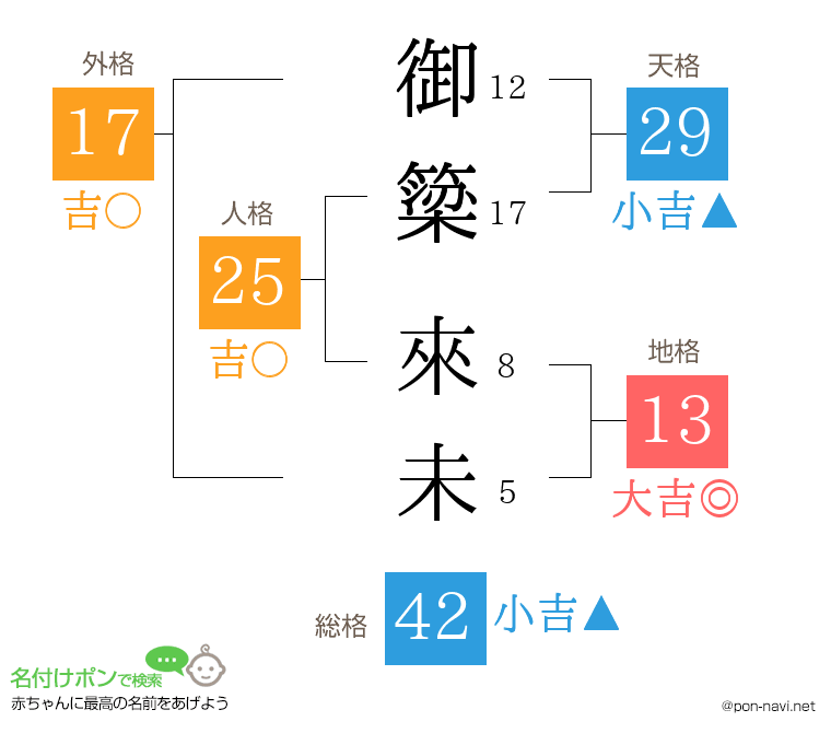 御簗 來未さんの姓名判断結果