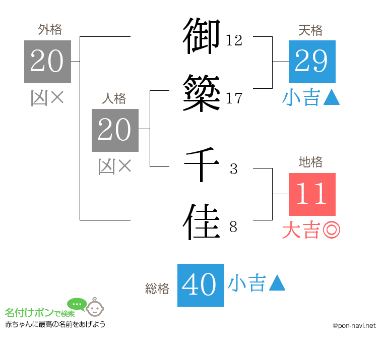 御簗 千佳さんの姓名判断結果