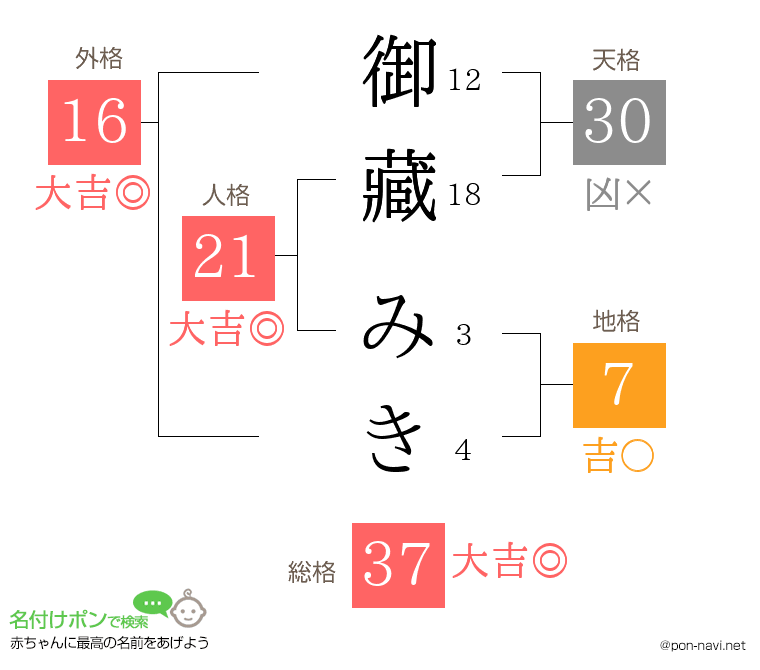 御藏 みきさんの姓名判断結果