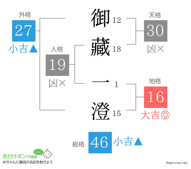 御藏 一澄さんの姓名判断結果
