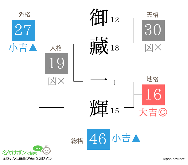 御藏 一輝さんの姓名判断結果