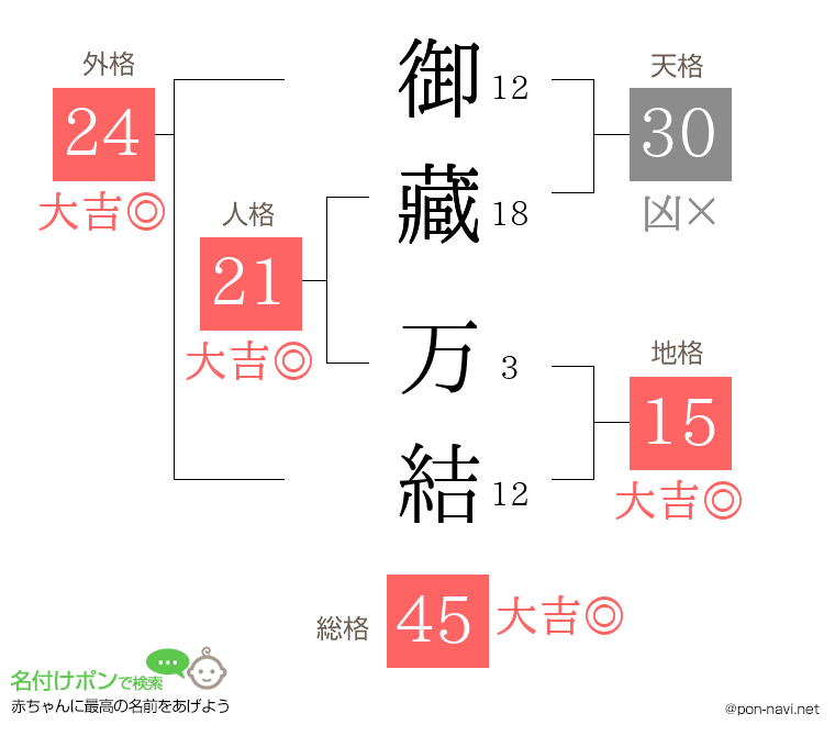 御藏 万結さんの姓名判断結果