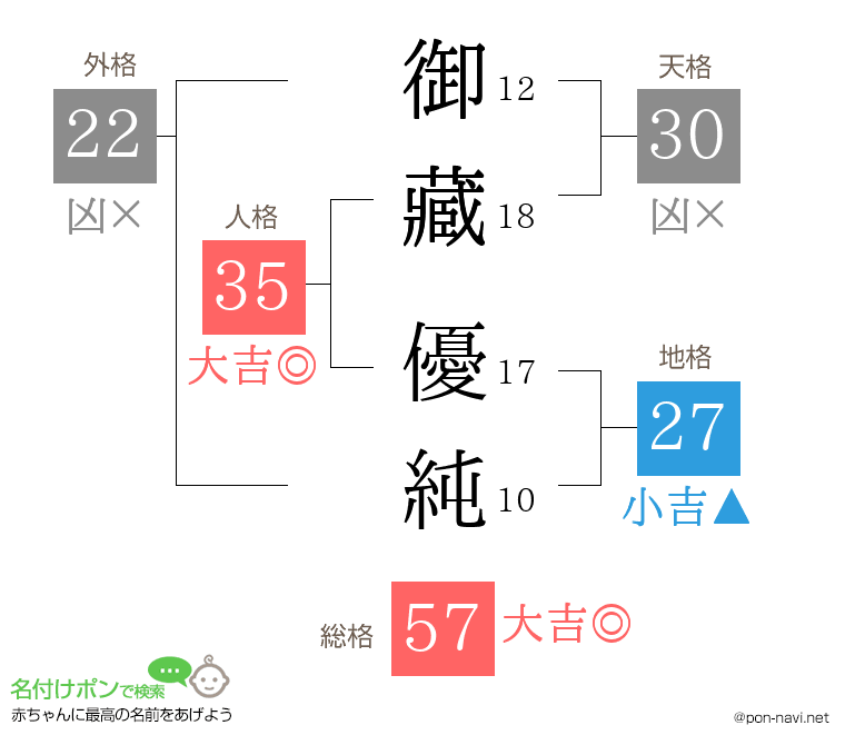 御藏 優純さんの姓名判断結果