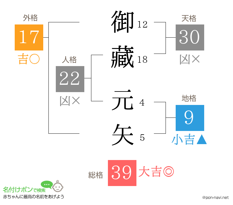 御藏 元矢さんの姓名判断結果