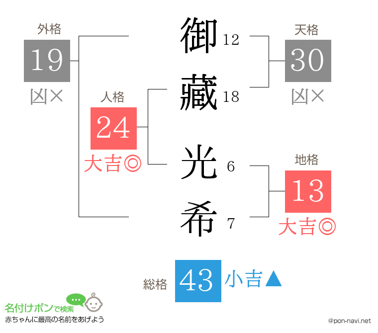 御藏 光希さんの姓名判断結果